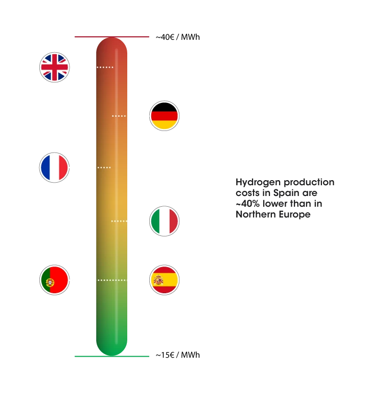 green hydrogen production in Spain is cheap